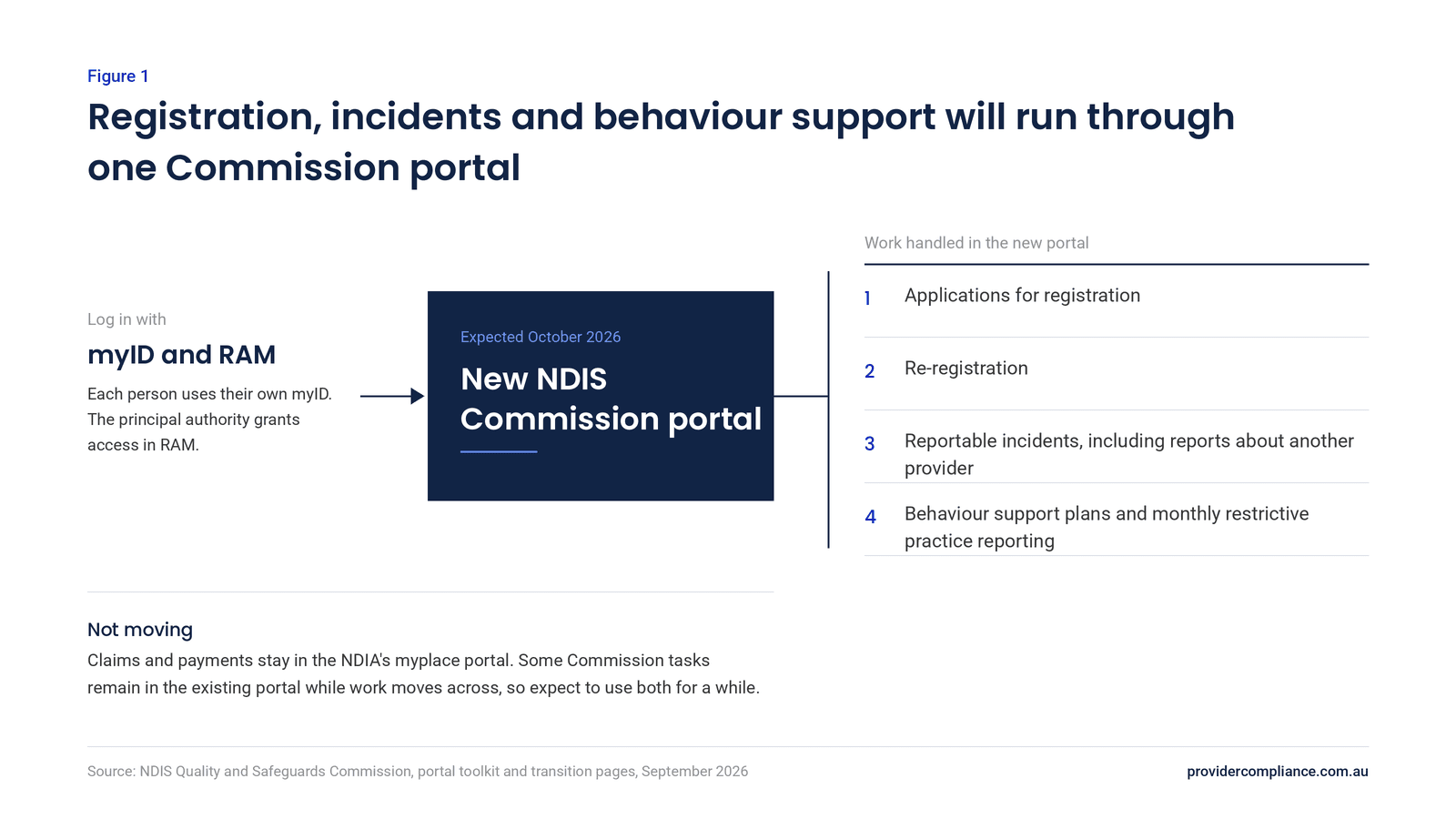 Diagram: providers log in with myID and RAM to the new NDIS Commission portal, expected October 2026, which handles applications for registration, re-registration, reportable incidents (including reports about another provider), and behaviour support plans with monthly restrictive practice reporting. Claims and payments stay in the NDIA's myplace portal.