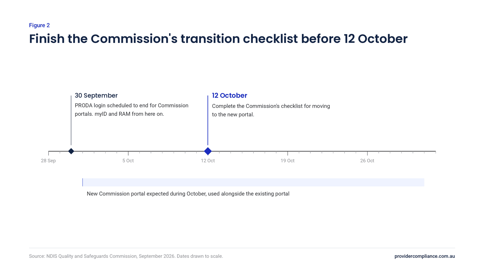 Timeline from 28 September to the end of October 2026: PRODA login for Commission portals scheduled to end on 30 September, with myID and RAM from then on; complete the Commission's transition checklist by 12 October; the new Commission portal expected during October, used alongside the existing portal.